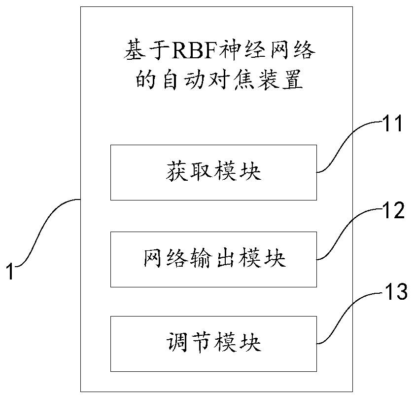 Automatic focusing method and device based on RBF neural network