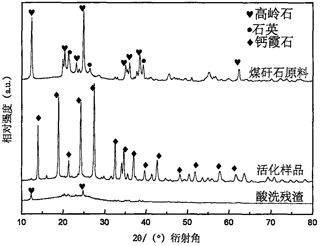 Supercritical (or subcritical) activation method for coal gangue and application of supercritical (or subcritical) activation method