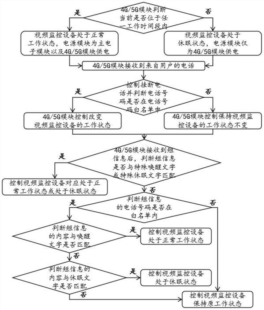 Low-power wireless video monitoring equipment and wake-up and sleep method thereof