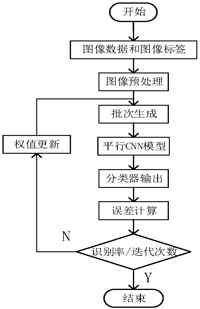 Face expression identification method based on parallel convolutional neural network characteristic graph fusion