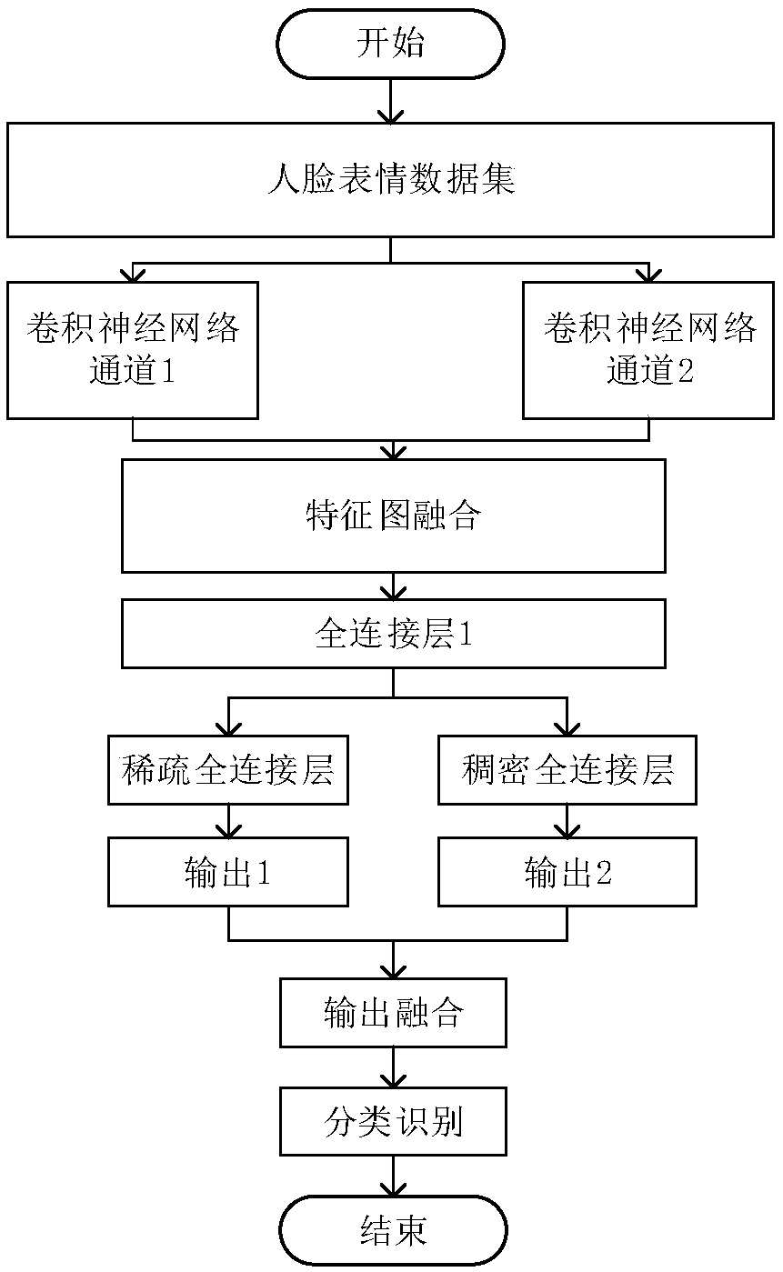 Face expression identification method based on parallel convolutional neural network characteristic graph fusion