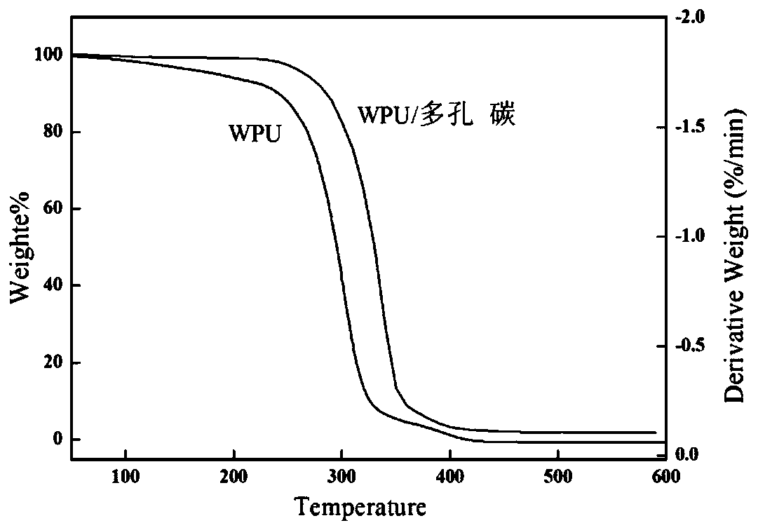 Porous carbon modified waterborne polyurethane material and preparation method thereof