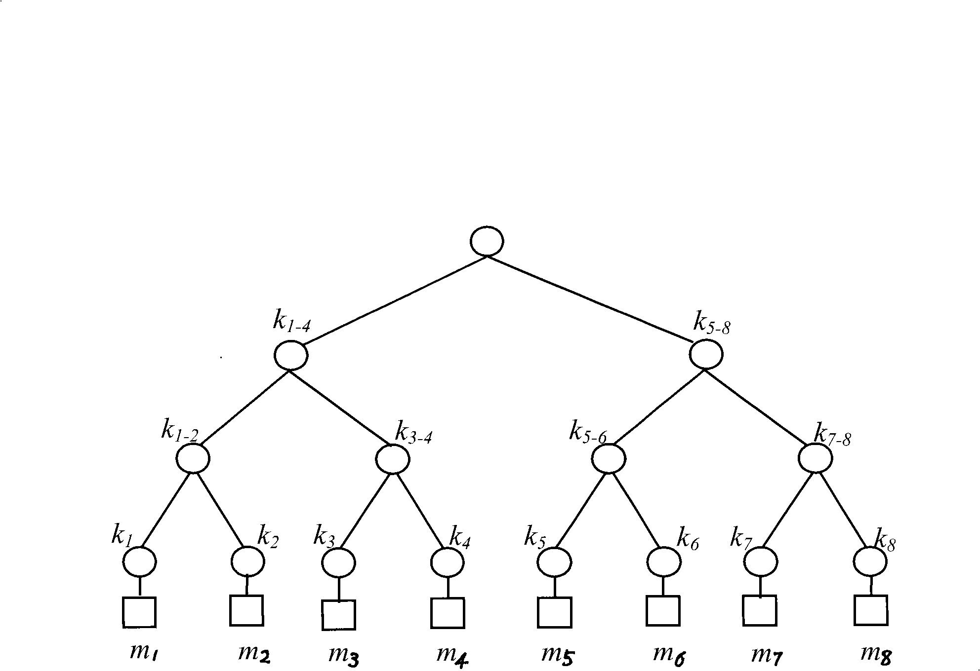 Uni-directional function tree multicast key management method based on cipher sharing