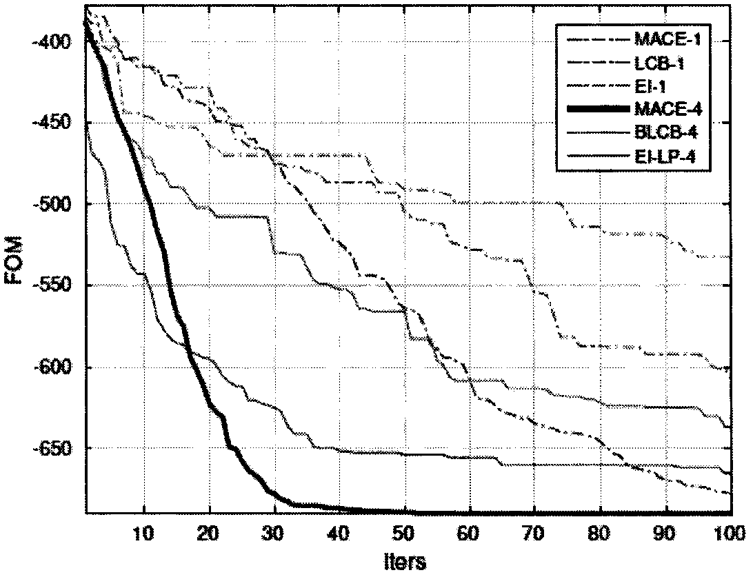 Analog circuit optimization algorithm based on multi-objective acquisition function integrated parallel Bayesian optimization