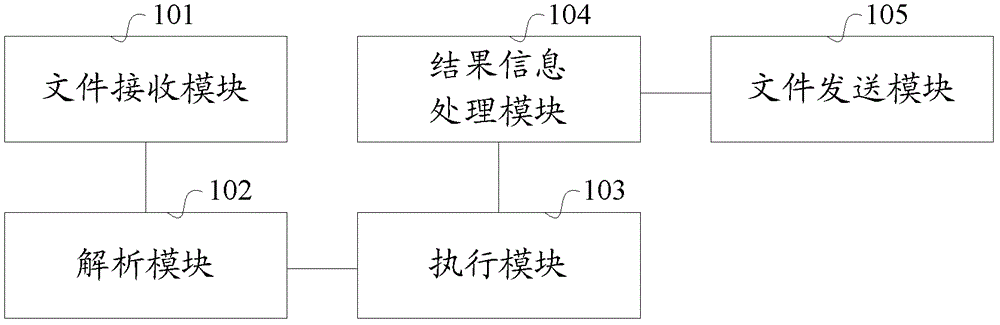 A MML-based large-capacity data configuration method, server and system