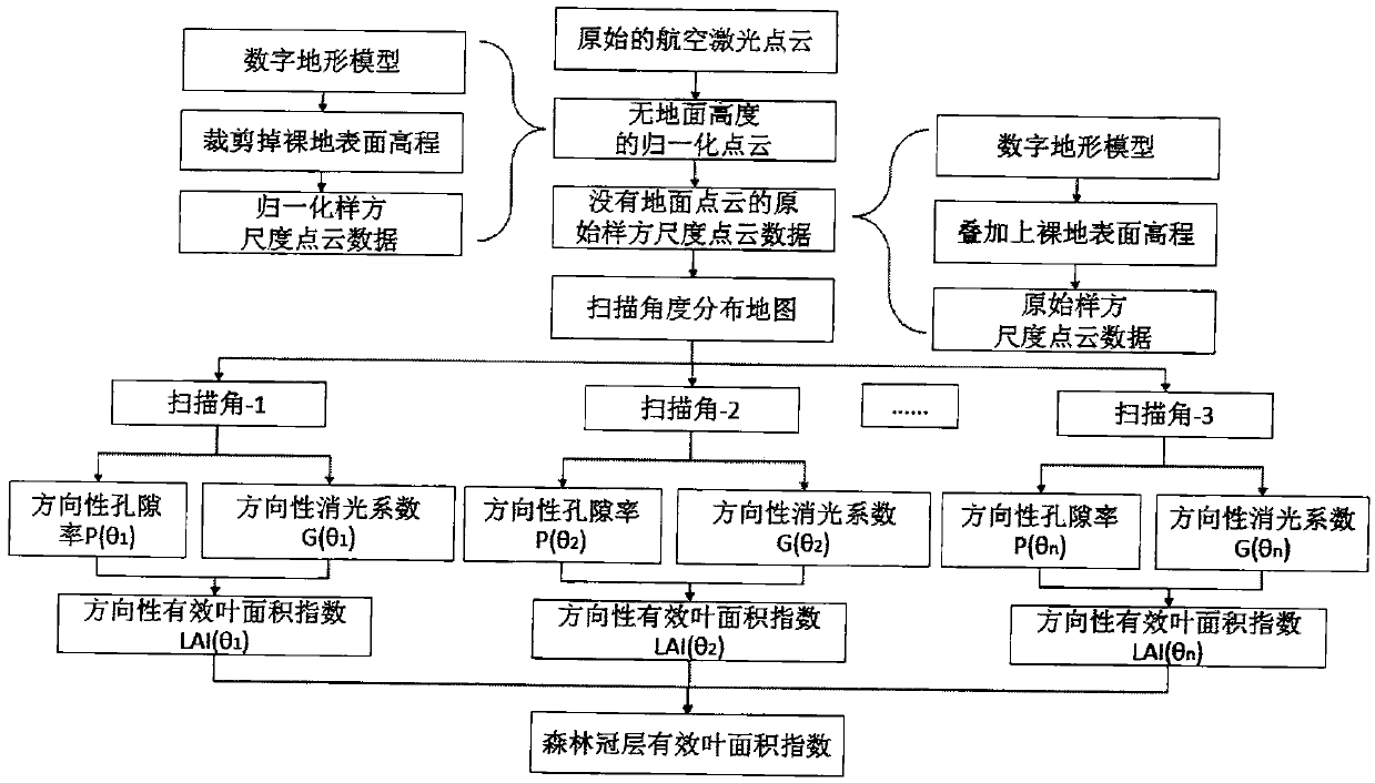 Method for utilizing aviation laser point cloud to calculate effective leaf area index