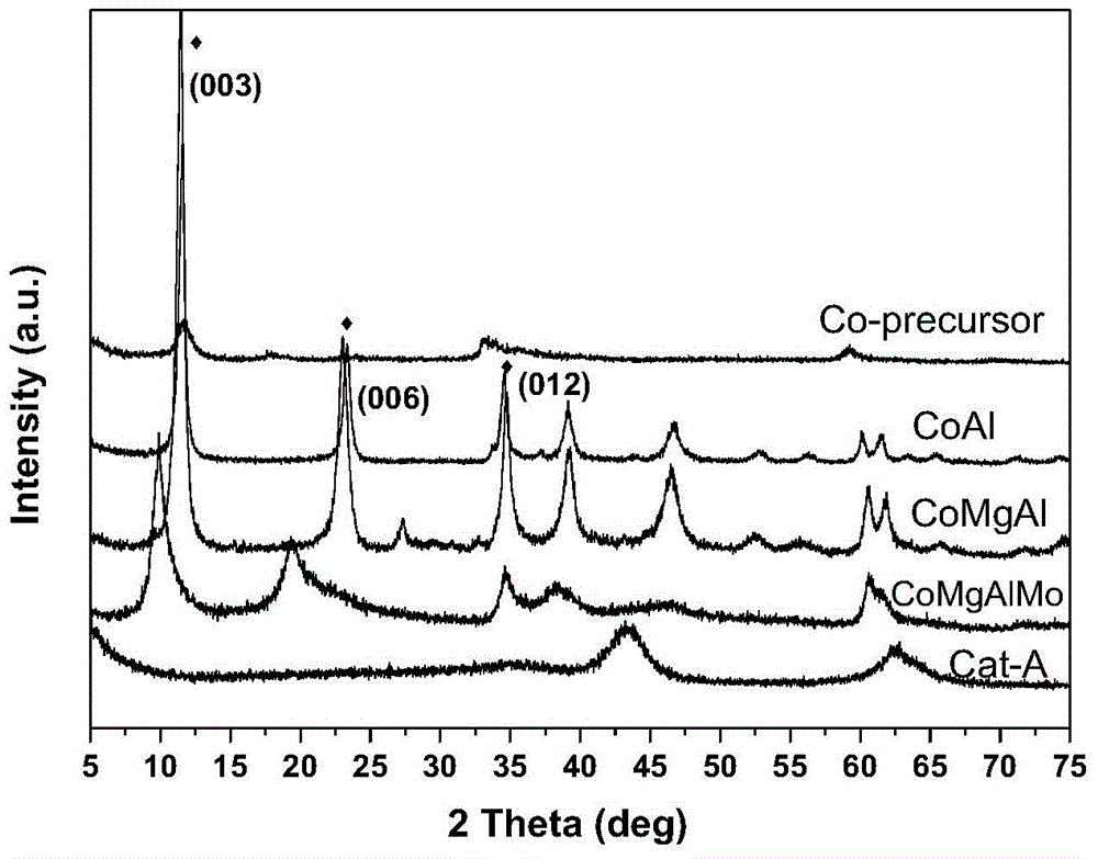 Gasoline selective hydrodesulfurization bulk phase catalyst, and preparation method and application thereof