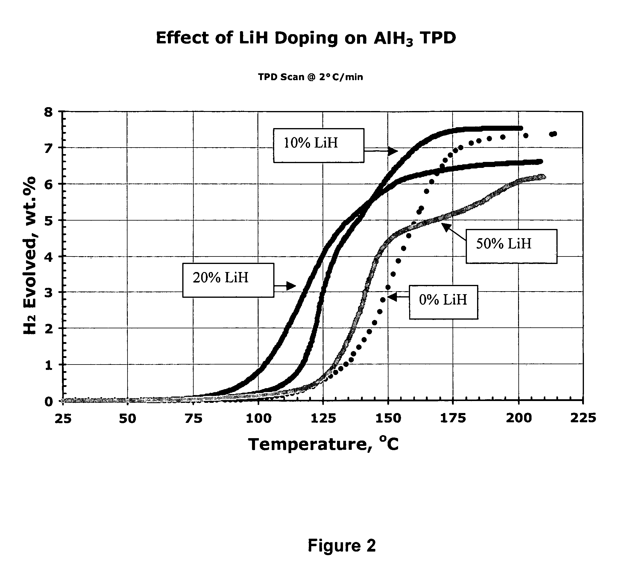 Activated aluminum hydride hydrogen storage compositions and uses thereof