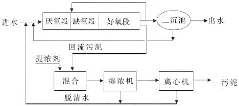 Domestic sewage treatment technology