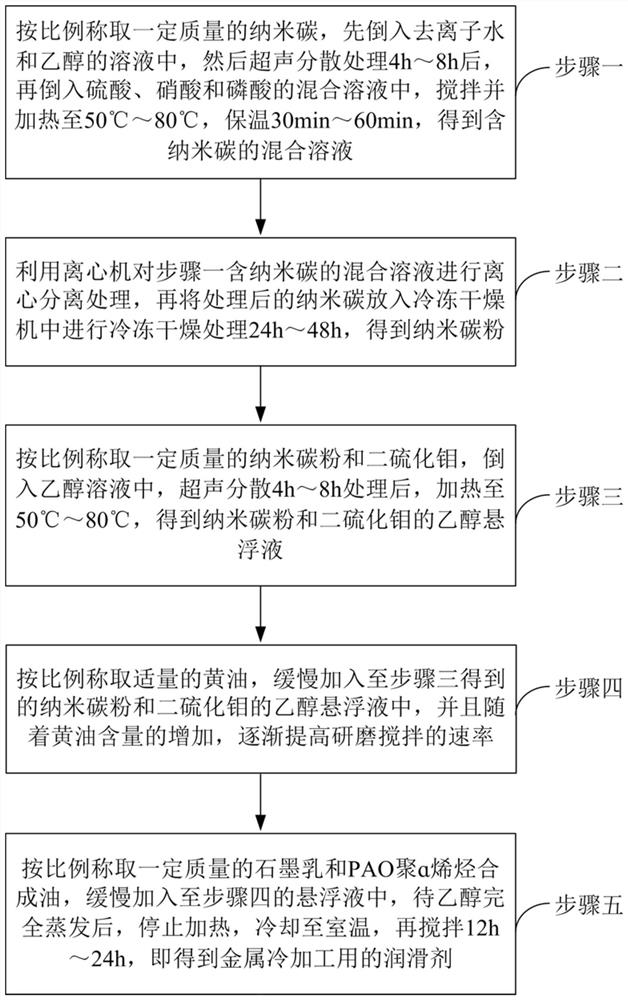 Lubricant for metal cold working and preparation method thereof