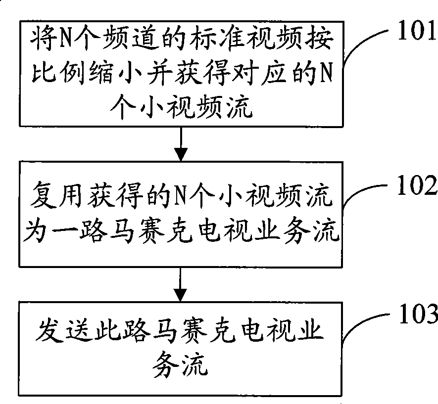 Method, apparatus and system for implementing mosaic television business