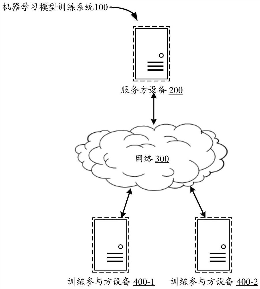 Machine learning model training method, device and system, equipment and storage medium