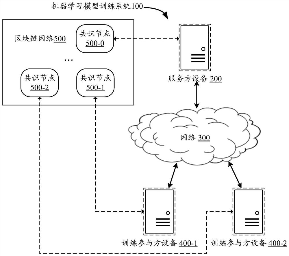 Machine learning model training method, device and system, equipment and storage medium