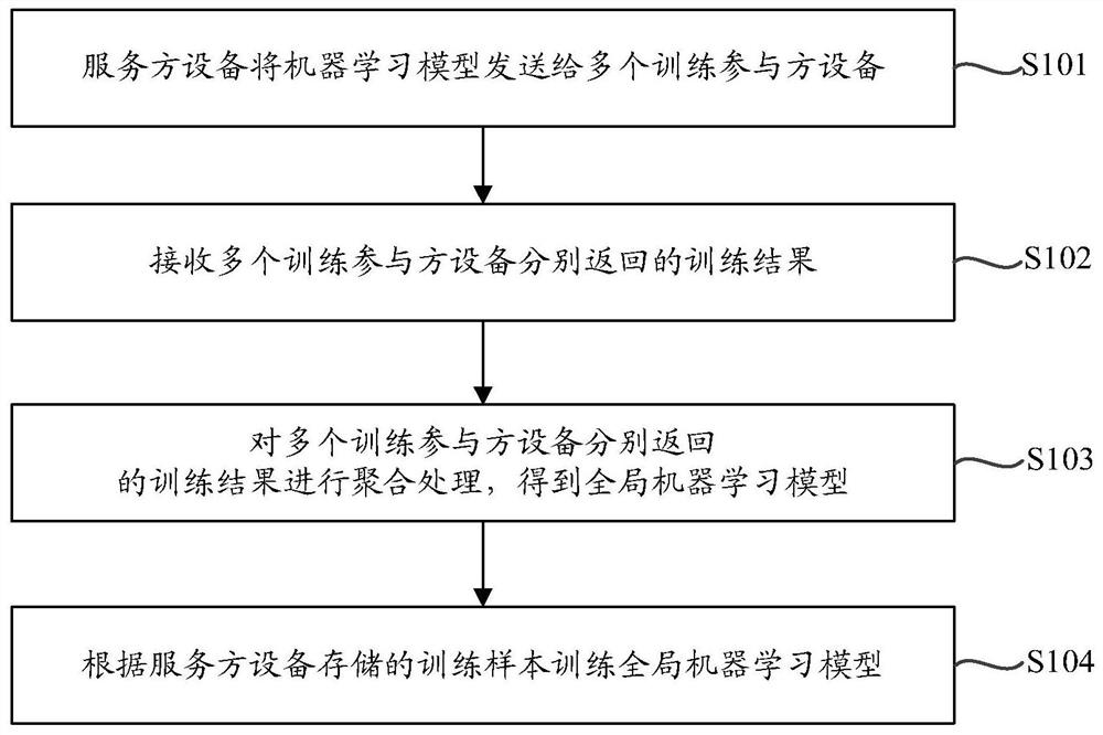 Machine learning model training method, device and system, equipment and storage medium