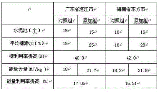 A Feed Additive for Improving the Utilization Rate of Pomfret Oval Pomfret Sugar