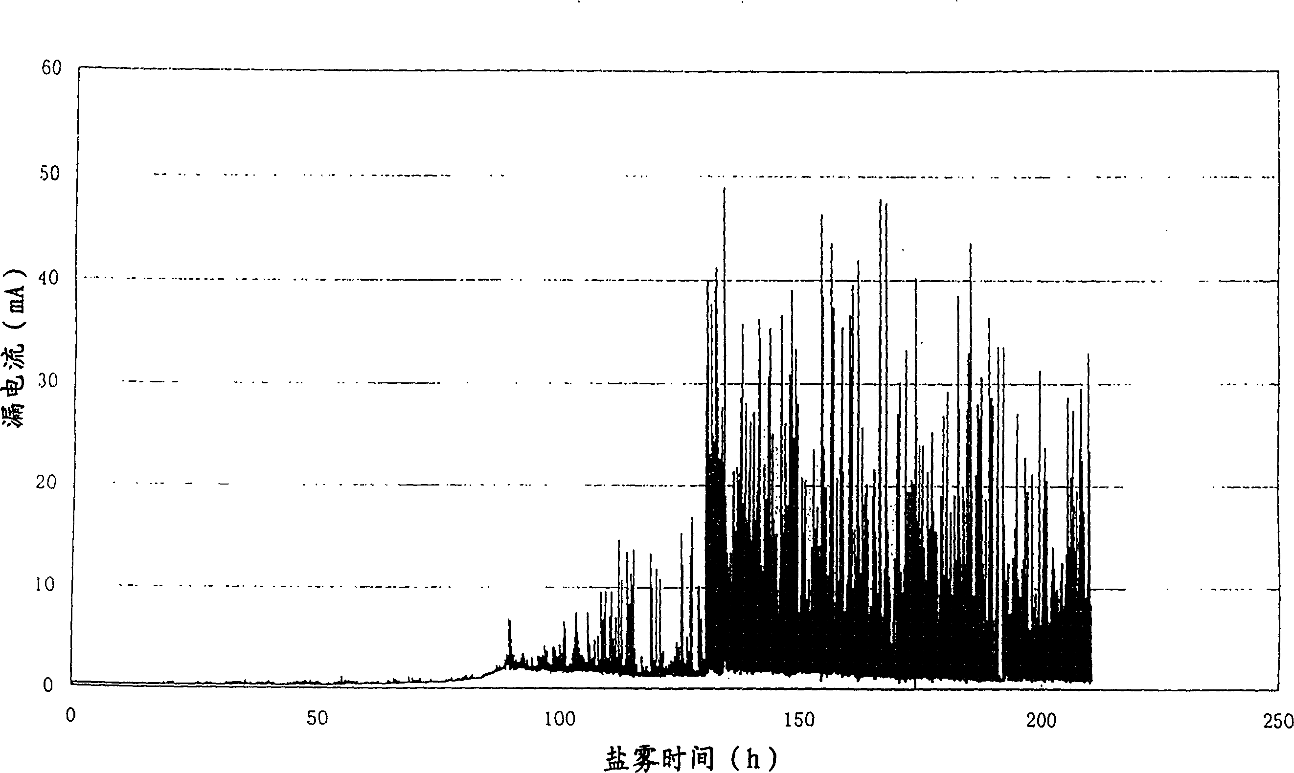 High voltage insulator coating composition and preparation and application thereof