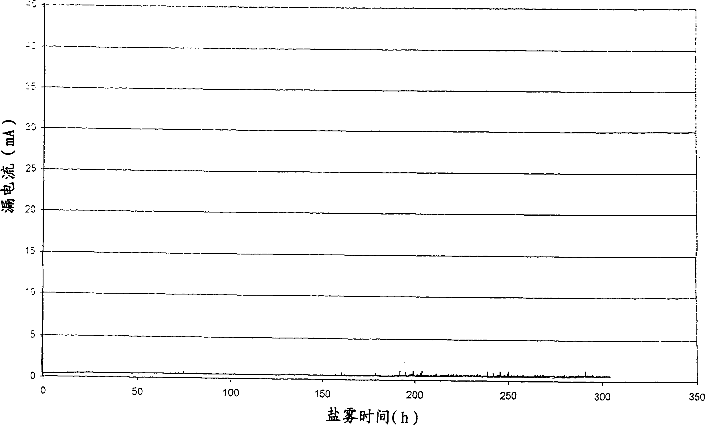 High voltage insulator coating composition and preparation and application thereof