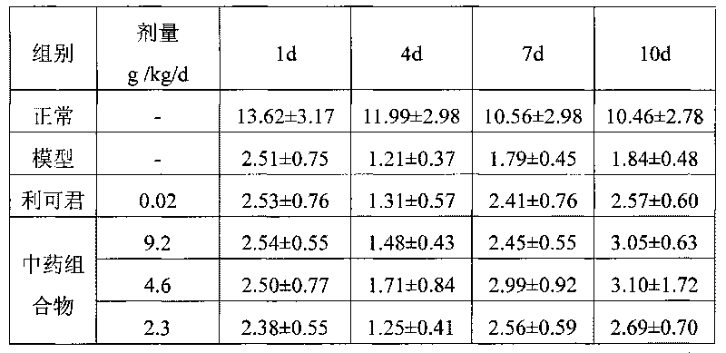 Chinese medicinal composition for raising leucocytes and preparation method and application thereof