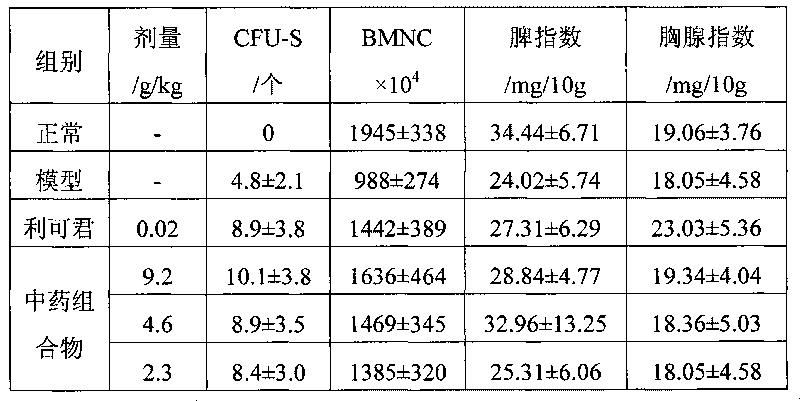 Chinese medicinal composition for raising leucocytes and preparation method and application thereof