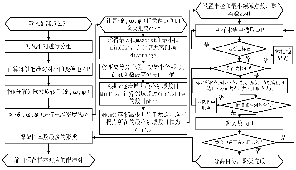 A point cloud misregistration filtering method and system for three-dimensional measurement of a complex special-shaped curved surface robot