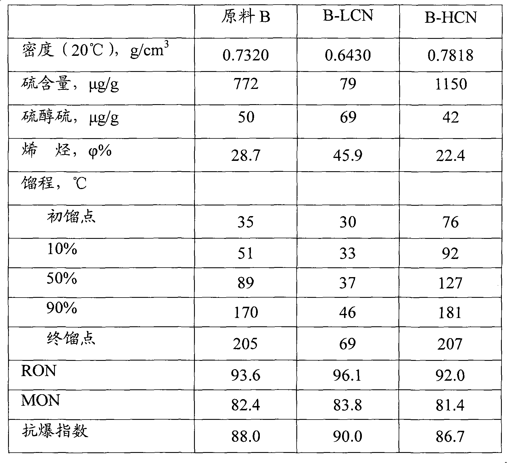 Gasoline hydrodesulfurization method