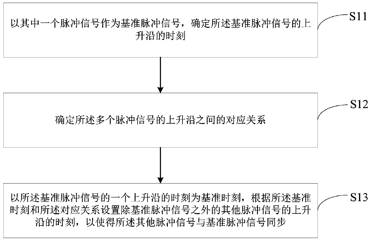 Signal synchronous sampling method and system, storage medium and application equipment