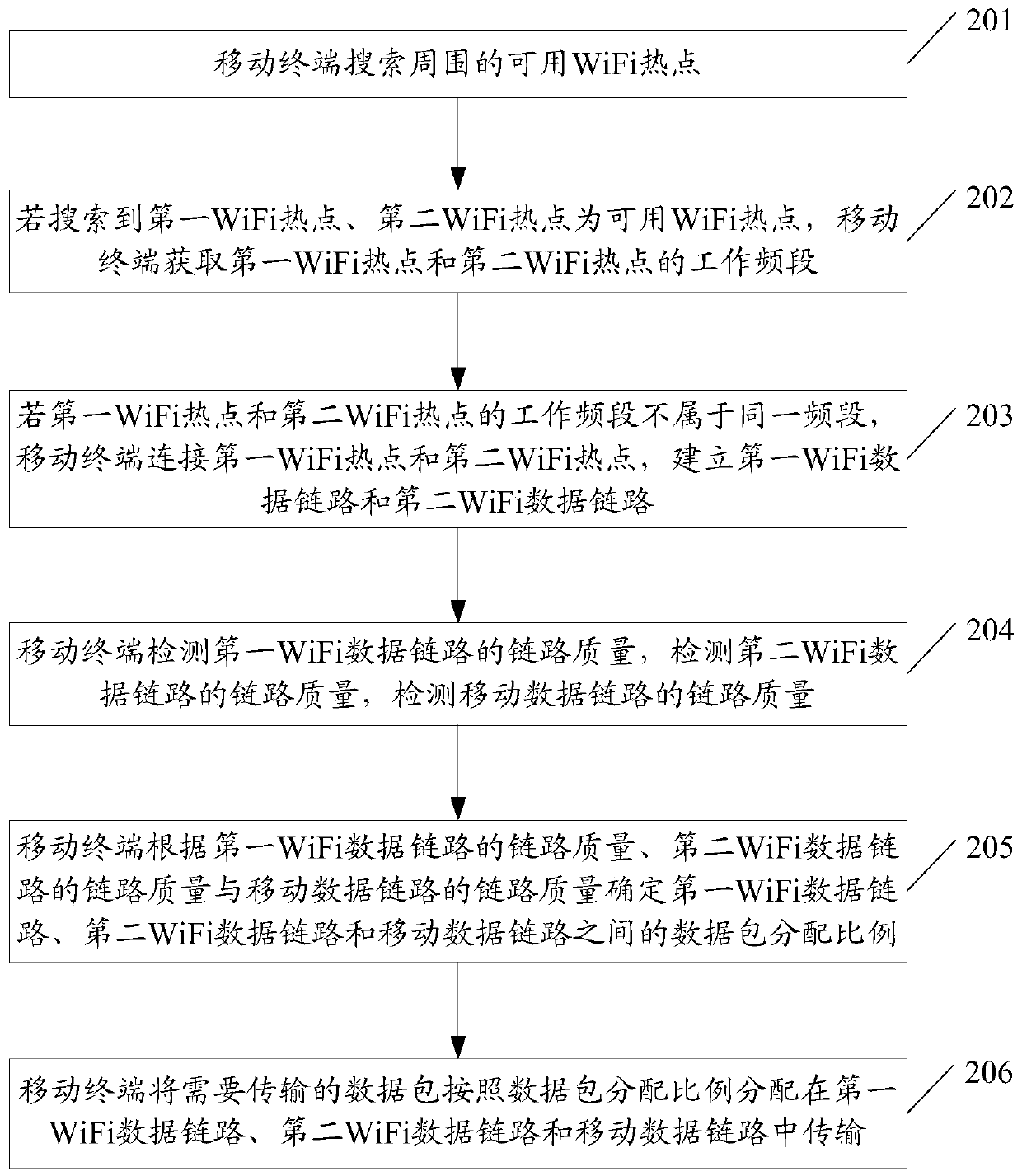 Data packet distribution method and device, mobile terminal and storage medium