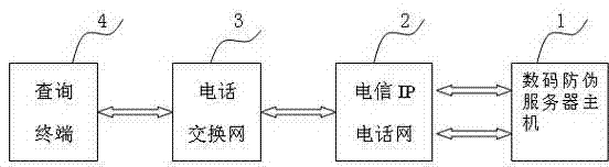 Digital anti-counterfeiting system and method based on IP (internet protocol) telephone of telecom operator