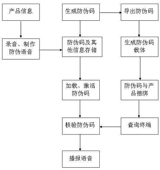 Digital anti-counterfeiting system and method based on IP (internet protocol) telephone of telecom operator