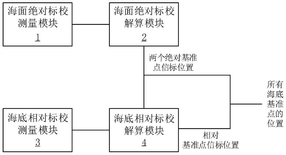 Seabed datum point position calibration system and method