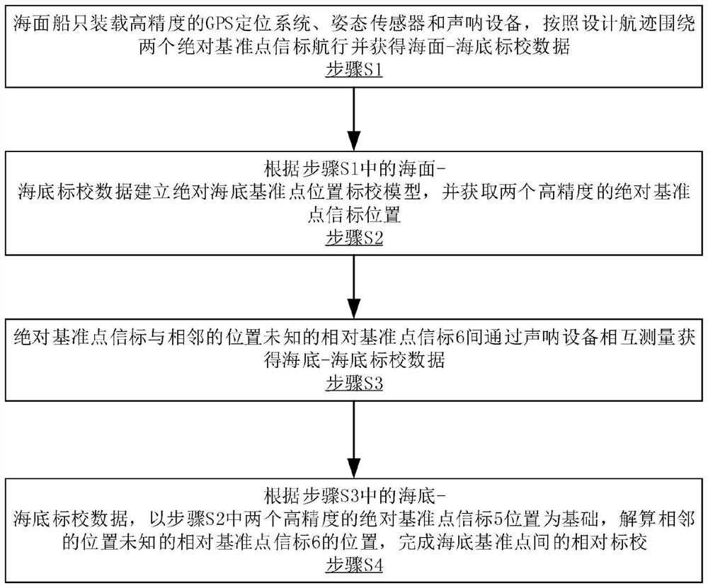 Seabed datum point position calibration system and method