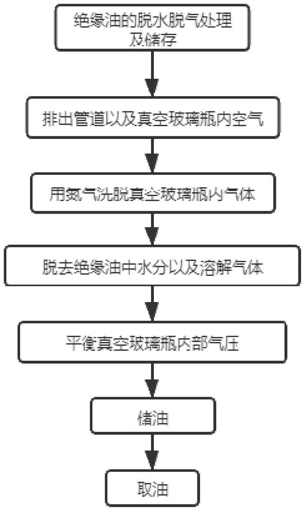 Dehydration, degassing and storage device and dehydration, degassing and storage method for insulating oil in laboratory