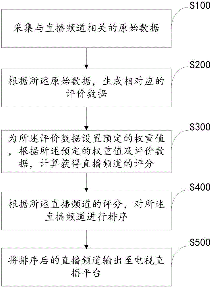 Live channel sorting method and device