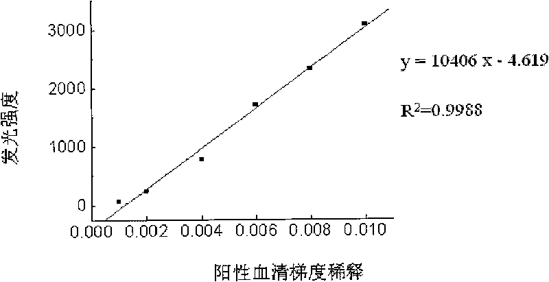 Method for magnetic antibody immunoassay chemiluminescence detection of treponema pallidum antibodies