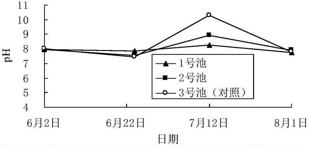 Method for realizing ecological aquaculture by regulating water quality of high-yield aquaculture pond