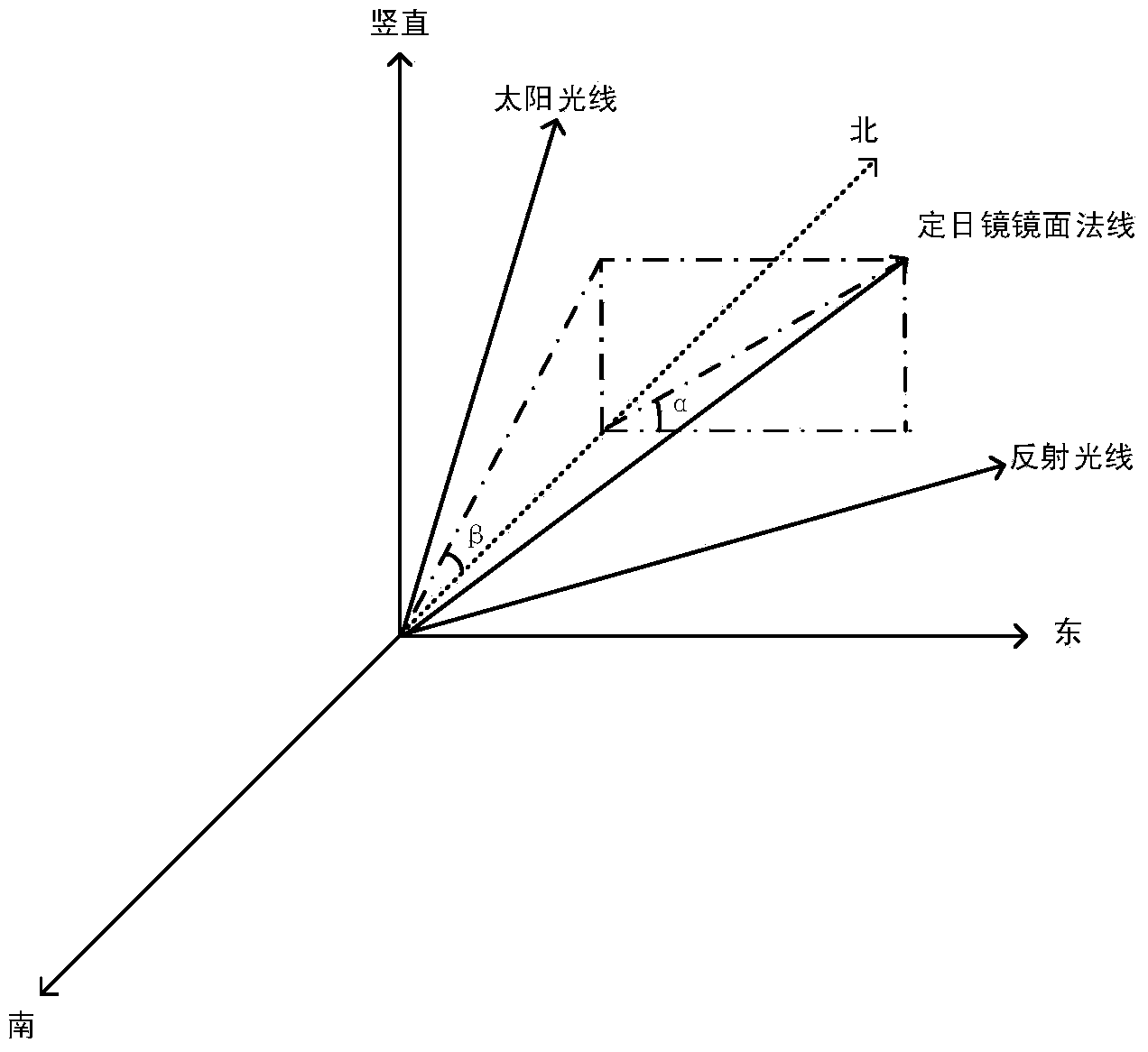 Tracking and controlling system and tracking method for heliostat