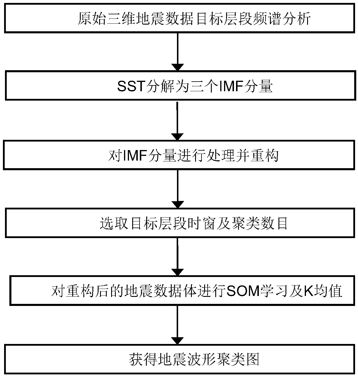 Seismic waveform clustering method and device