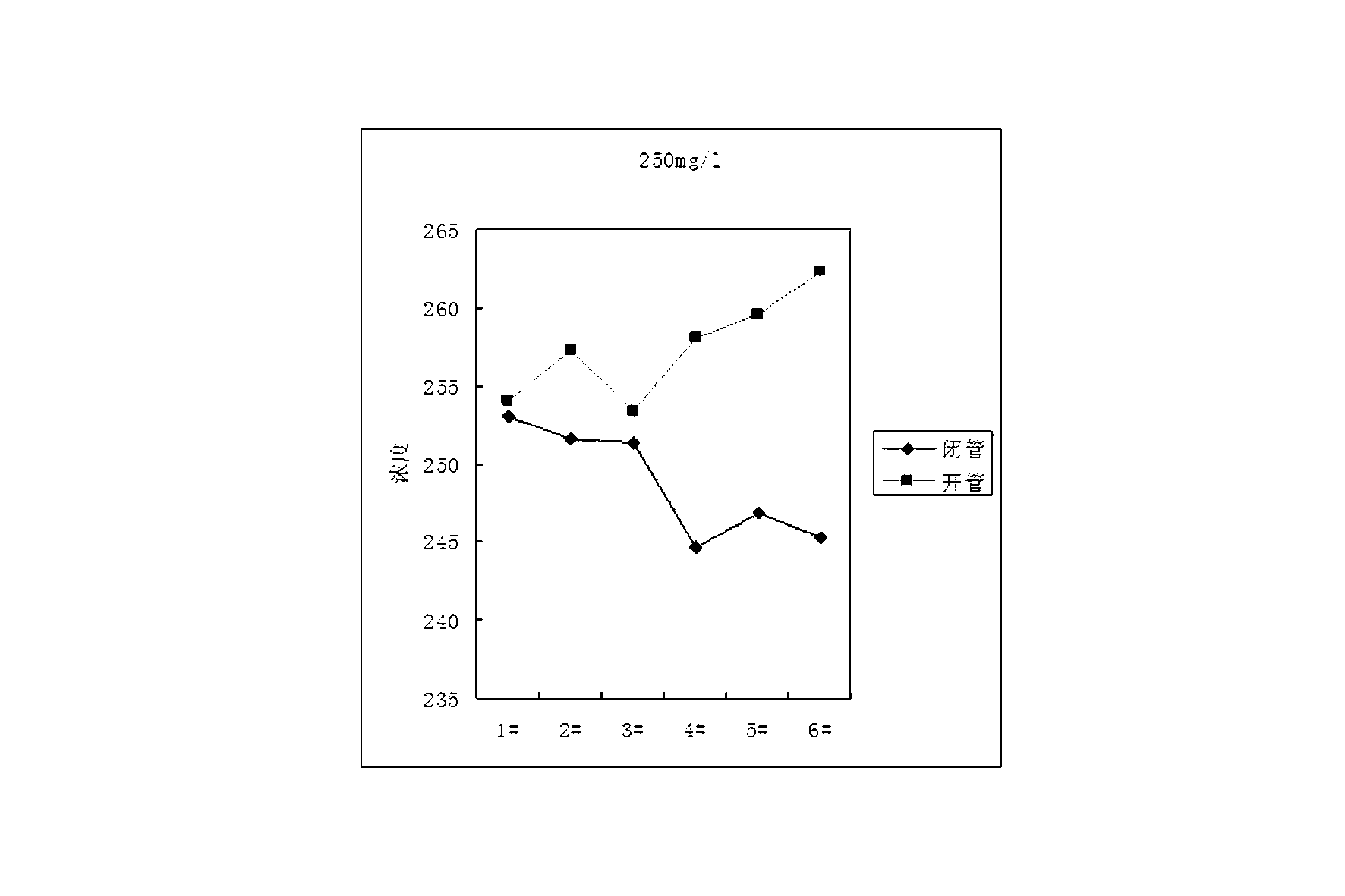 Method for monitoring COD (chemical oxygen demand) in fluorescent wastewater