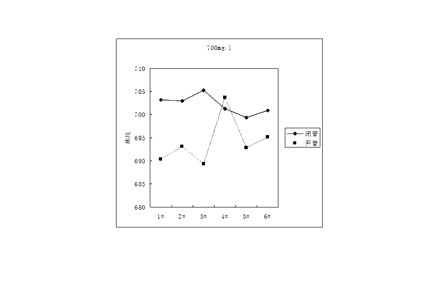 Method for monitoring COD (chemical oxygen demand) in fluorescent wastewater