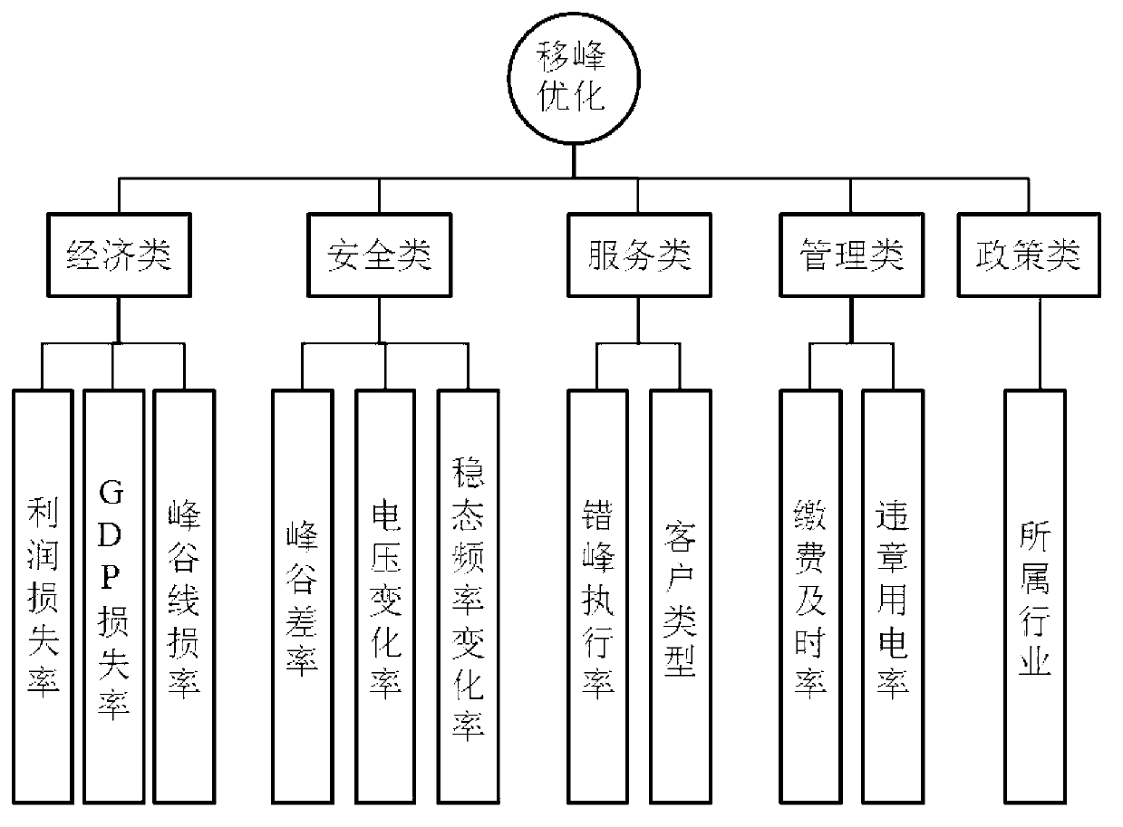 Electricity utilization management peak shifting strategy optimization method based on multi-objective programming