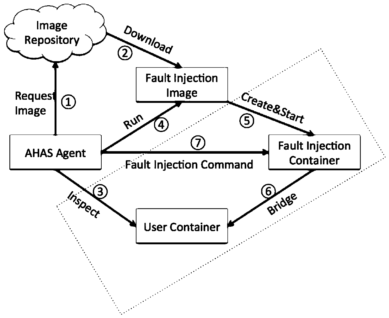 Fault drilling method, device and system