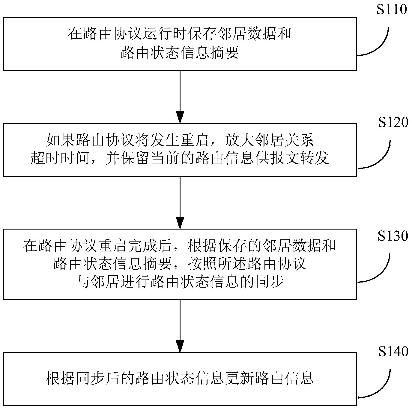 Achieving method and device of ceaseless routing after routing protocol restarting