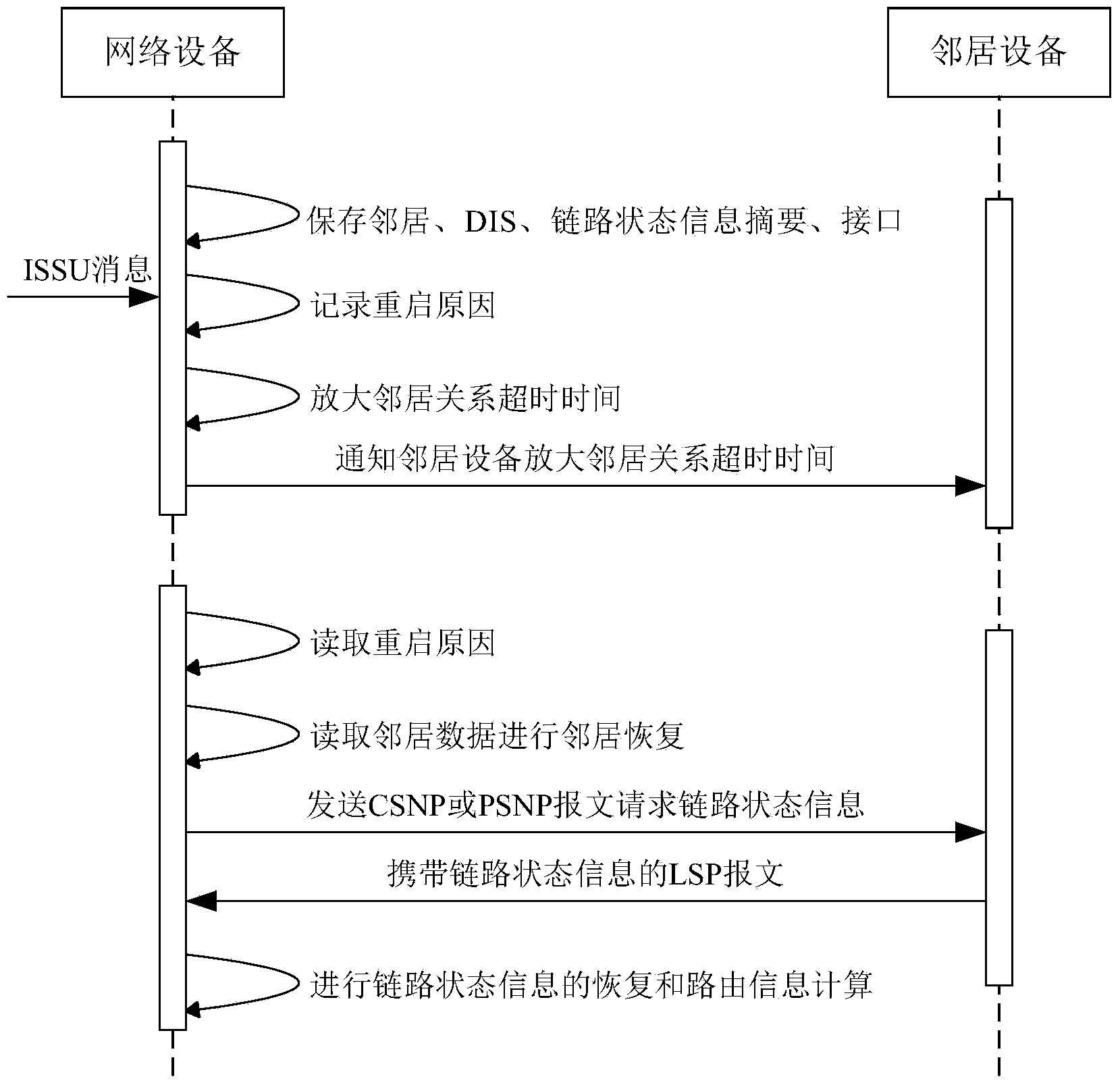 Achieving method and device of ceaseless routing after routing protocol restarting