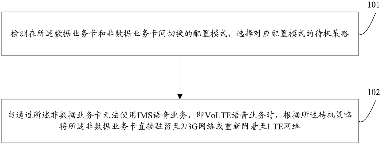 Standby method of dual-card terminal and terminal