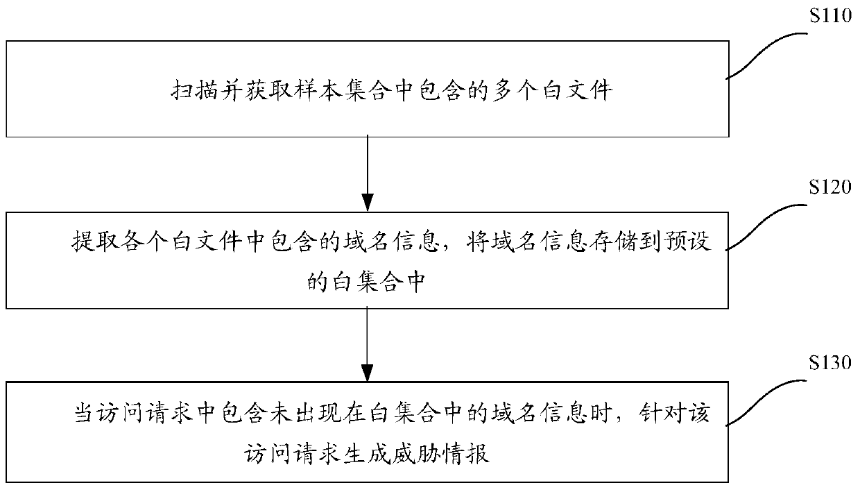 Method and device for generating threat intelligence