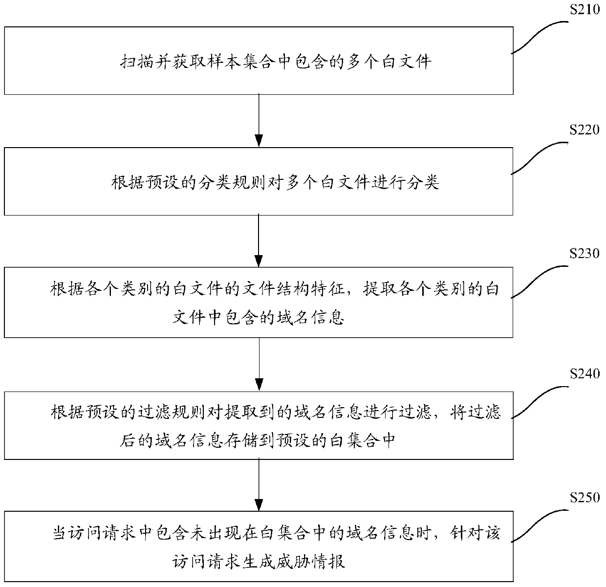 Method and device for generating threat intelligence