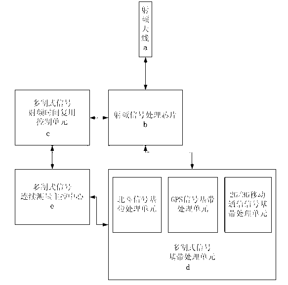 Multi-system signal detection device based on Beidou satellite and switching method thereof