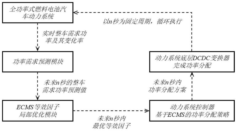 Self-adaptive equivalent consumption minimization energy management method for fuel cell vehicle