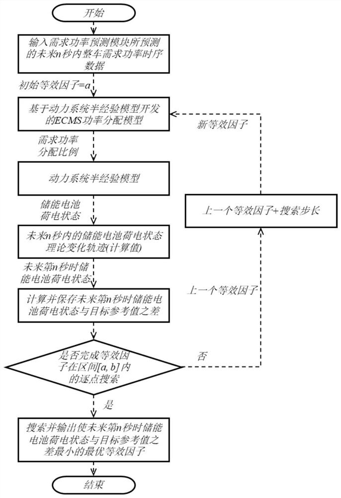 Self-adaptive equivalent consumption minimization energy management method for fuel cell vehicle