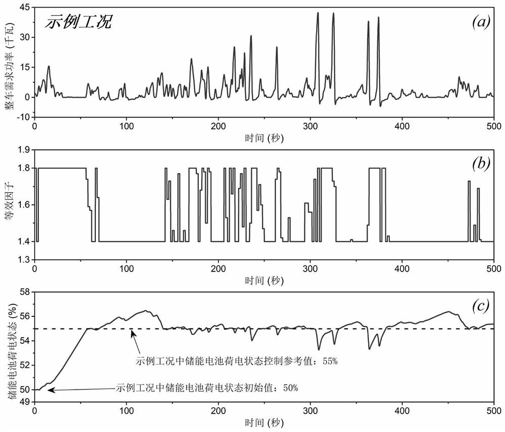 Self-adaptive equivalent consumption minimization energy management method for fuel cell vehicle